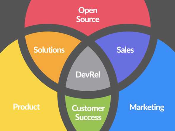 DevRel의 역량 다이어그램