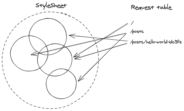 Request mapping to non-critical stylesheets