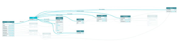 Visualized by GraphQL voyager